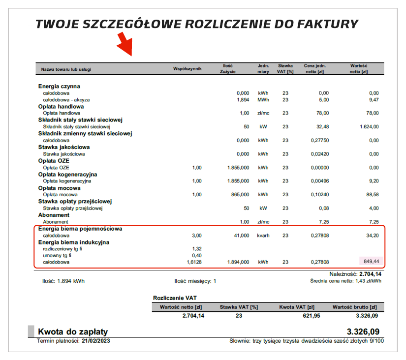 Obraz przedstawia fragment rachunku za energię elektryczną z nagłówkiem "TWOJE SZCZEGÓŁOWE ROZLICZENIE DO FAKTURY". Czerwona strzałka wskazuje na sekcję "Energia bierna pojemnościowa" oraz "Energia bierna indukcyjna", które są dodatkowo podkreślone czerwoną ramką. W ramce widoczne są wartości liczbowe dotyczące zużycia i opłat.