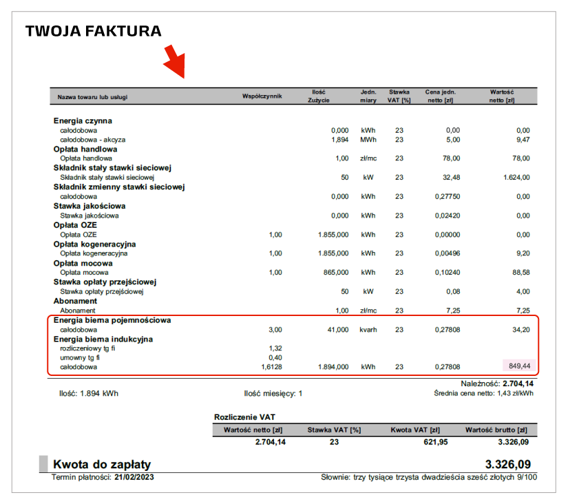 Obraz przedstawia fragment rachunku za energię elektryczną z nagłówkiem "TWOJA FAKTURA". Czerwona strzałka wskazuje na sekcję "Energia bierna pojemnościowa" oraz "Energia bierna indukcyjna", które są dodatkowo podkreślone czerwoną ramką. W ramce widoczne są wartości liczbowe dotyczące zużycia i opłat.