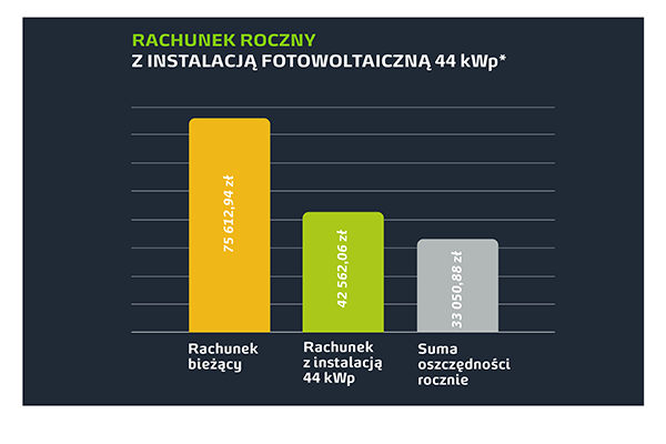 Wykres przedstawia przykładowe oszczędności na rachunku rocznym z instalacją fotowoltaiczną o mocy 44 kWp. Rachunek bieżący wynosi 75621,94 zł, rachunek z instalacją 44 kWp wynosi 42562,06 zł, Suma roczna oszczędności wynosi 33050,88 zł.