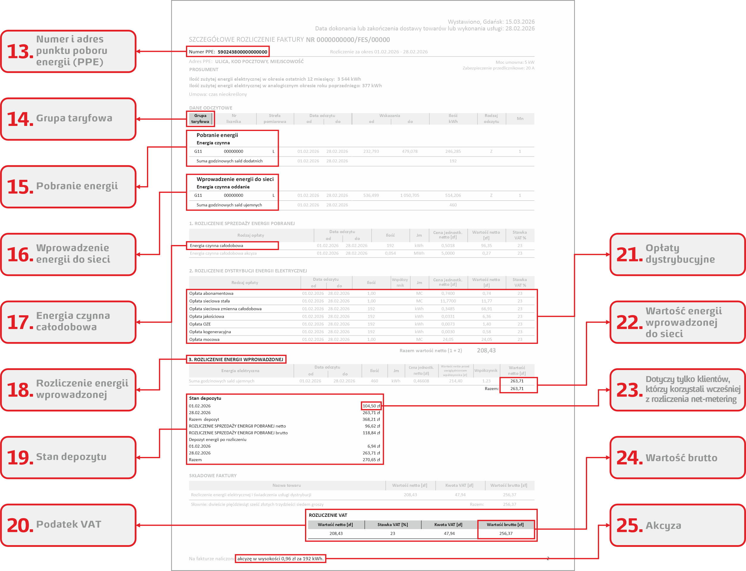 Widok drugiej strony faktury prosumenta z rozliczeniem net-billing. Na drugiej stronie faktury znajdują się takie informacje jak: numer i adres punktu poboru energii, grupę taryfową, pobranie oraz wprowadzenie energii do sieci, energię czynną całodobową, opłaty dystrybucyjne, rozliczenie energii wprowadzonej, wartość energii wprowadzonej do sieci oraz stan depozytu.