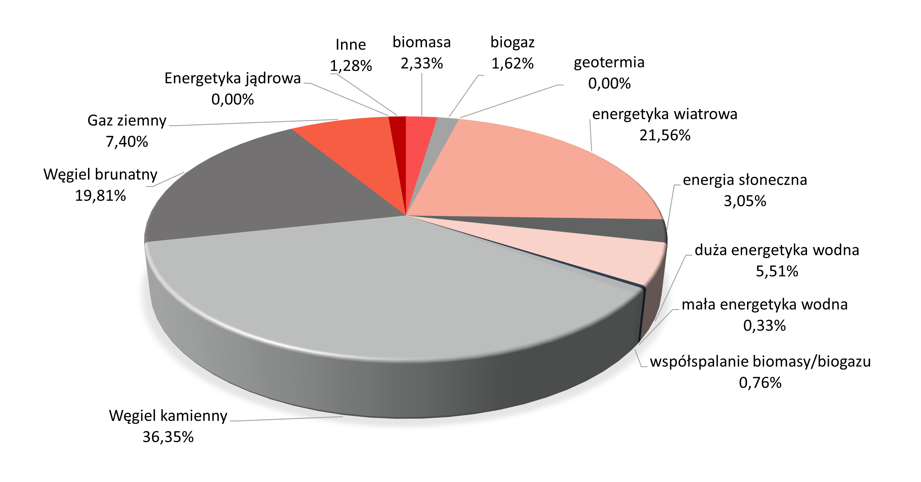 Wykres kołowy przedstawia strukturę paliw zużytych do wytworzenia energii elektrycznej: Energetyka jądrowa 0%,gaz ziemny 7,4%, Węgiel brunatny 18,81%, węgiel kamienny 36,35 %, współspalanie biomasy/biogazu 0,76 %, mała energetyka wodna 0,33 %, duża energetyka wodna 5,51%, energia słoneczna 3,05%, Energetyka wiatrowa 21,56 %, geotermia 0 %, biogaz 1,62%, biomasa 2,33 %, Inne 1,28 %