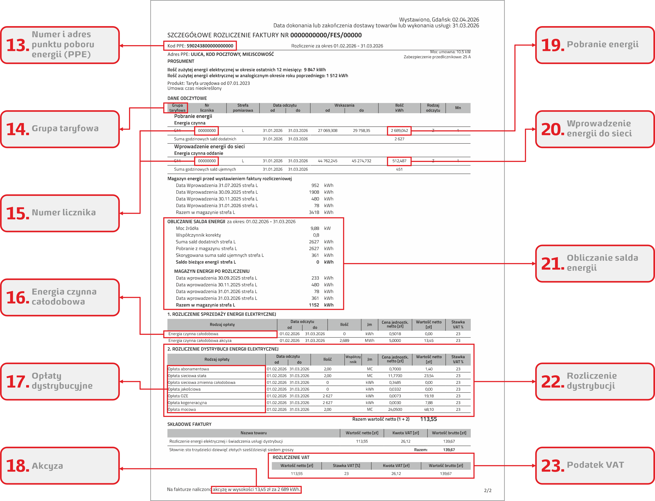 Widok drugiej strony faktury prosumenta z rozliczeniem net-metering. Na drugiej stronie faktury znajdują się takie informacje jak: numer i adres punktu poboru energii, grupę taryfową, pobranie oraz wprowadzenie energii do sieci, energię czynną całodobową, opłaty dystrybucyjne, rozliczenie energii wprowadzonej, wartość energii wprowadzonej do sieci oraz stan depozytu.