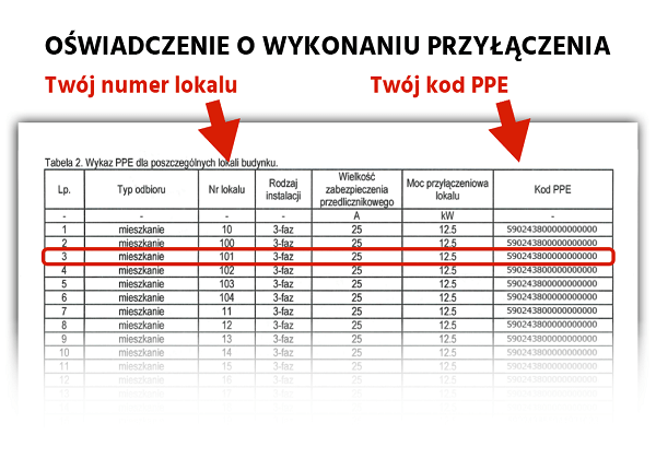 Infografika - oświadczenie o wykonaniu przyłączenia z zaznaczonym numerem lokalu i kodem PPE