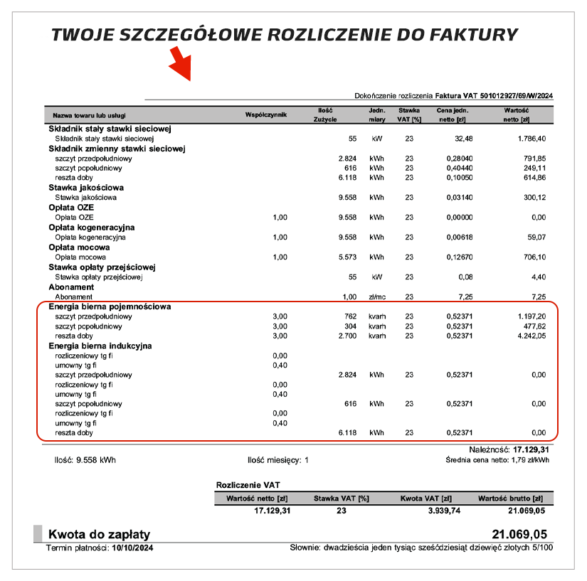 Obraz przedstawia fragment rachunku za energię elektryczną z nagłówkiem "TWOJE SZCZEGÓŁOWE ROZLICZENIE DO FAKTURY". Czerwona strzałka wskazuje na sekcję "Energia bierna pojemnościowa" oraz "Energia bierna indukcyjna", które są dodatkowo podkreślone czerwoną ramką. W ramce widoczne są wartości liczbowe dotyczące zużycia i opłat.