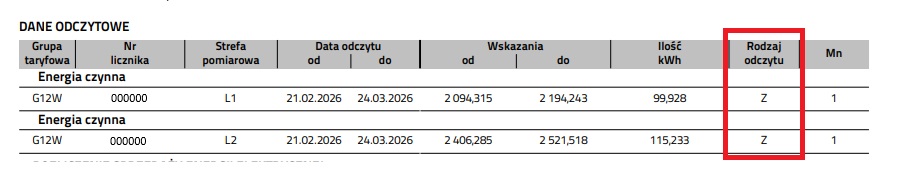 Fragment faktury za prąd z oznaczoną kolumną informującą o rodzaju odczytu