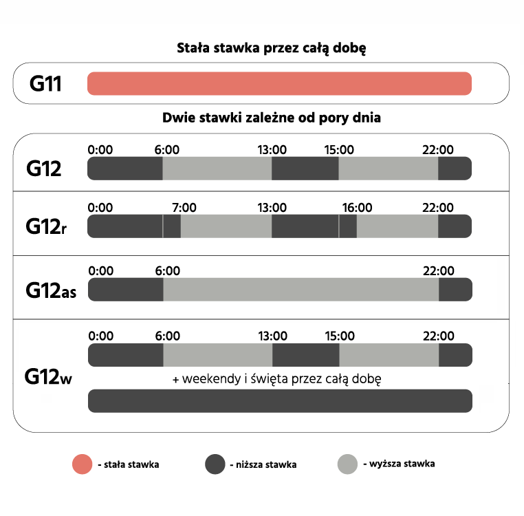infografika pokazująca grupy taryfowe opisane w artykule - zakresy czasowe stref z niższą i wyższą ceną prądu