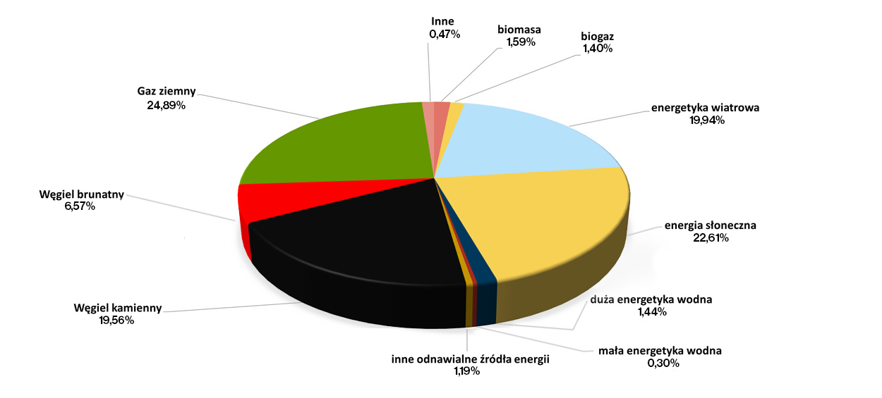 Wykres kołowy przedstawia strukturę paliw zużytych do wytworzenia energii elektrycznej:gaz ziemny 22,10%, Węgiel brunatny 6,93%, węgiel kamienny 19,82 %, inne odnawialne źródła energii 0,71 %, mała energetyka wodna 0,33 %, duża energetyka wodna 2,07%, energia słoneczna 21,52%, Energetyka wiatrowa 23,10 %, biogaz 1,29%, biomasa 1,36 %, Inne 0,77 %